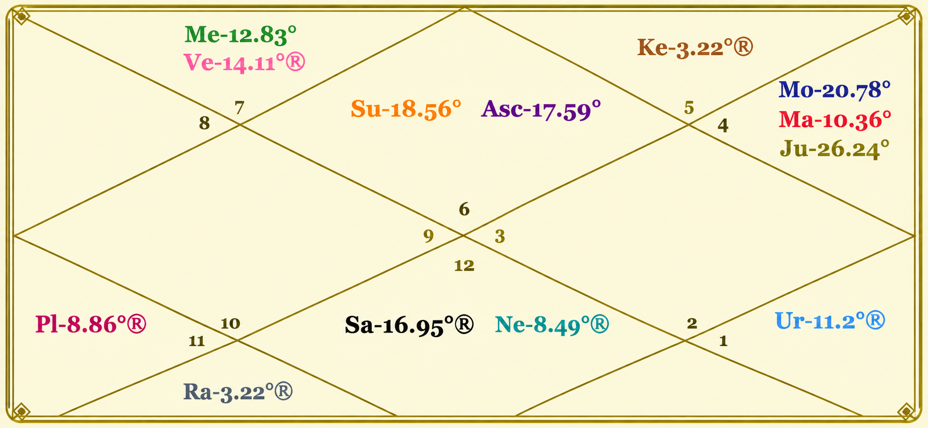 Vedic Astrology Lagna Chart Infographic